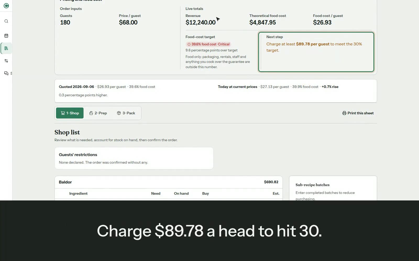 Confirmed CostCook event showing 180 guests at $68 per guest, quoted food cost of $26.93 per guest, current food cost of $27.13, and Shop, Prep, and Pack tabs below.